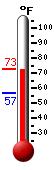 Currently: 66.6�F, Max: 67.7�F, Min: 56.6�F
