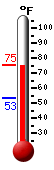Currently: 70.1�F, Max: 72.4�F, Min: 53.2�F