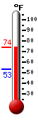 Currently: 70.7�F, Max: 70.9�F, Min: 53.3�F