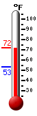 Currently: 70.8�F, Max: 70.8�F, Min: 53.2�F