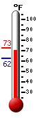 Currently: 71.9�F, Max: 72.6�F, Min: 62.4�F
