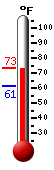 Currently: 72.4�F, Max: 72.5�F, Min: 61.3�F
