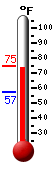 Currently: 73.1�F, Max: 73.2�F, Min: 57.3�F