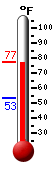 Currently: 74.0�F, Max: 74.1�F, Min: 53.3�F